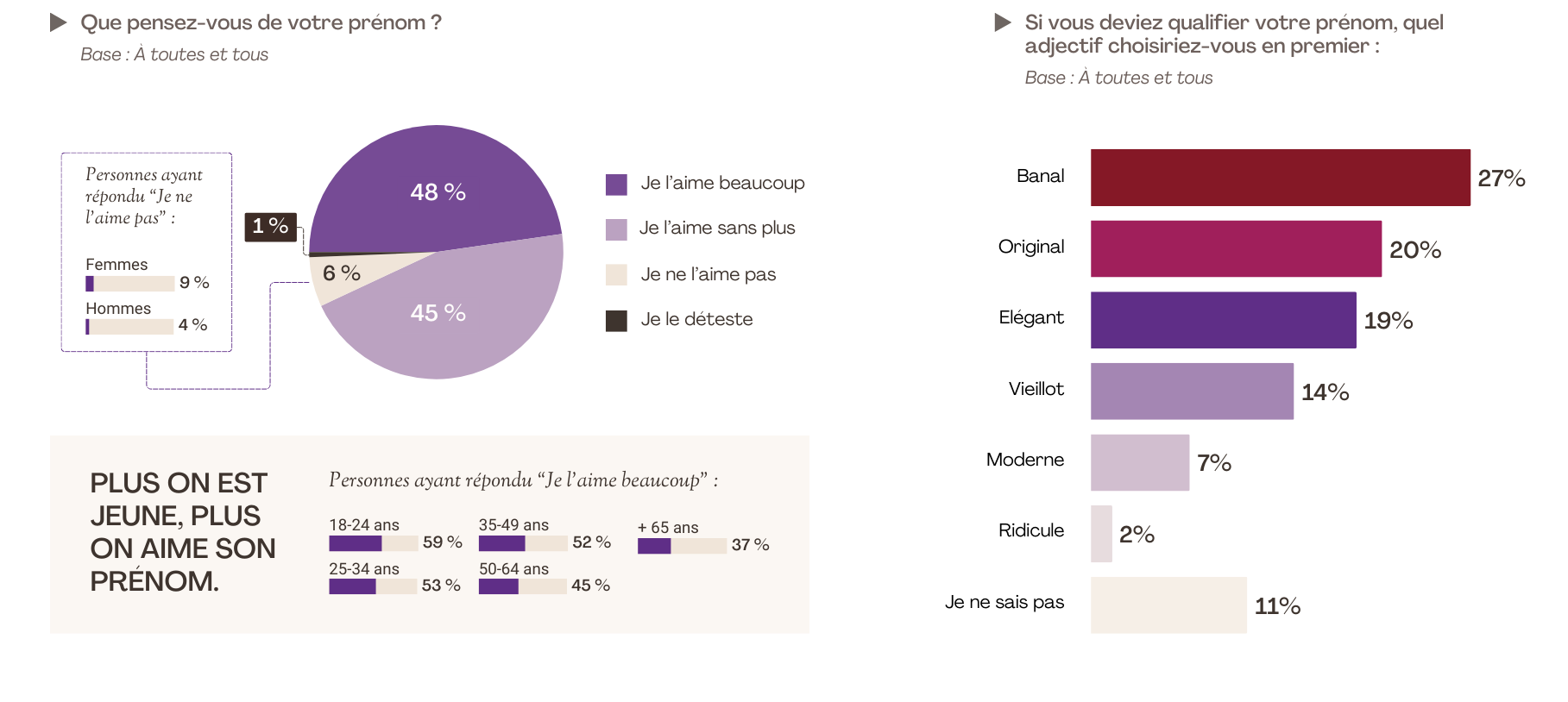 Etudes - Les jeunes plus nombreux à aimer leur prénom​