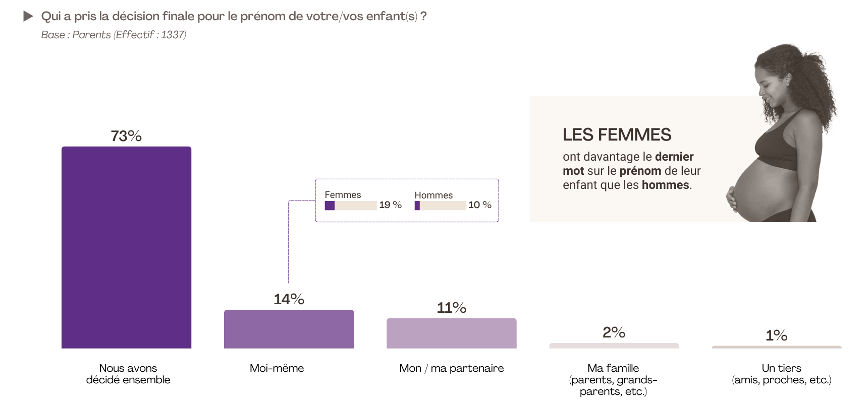 Etude - Un choix partagé entre conjoints